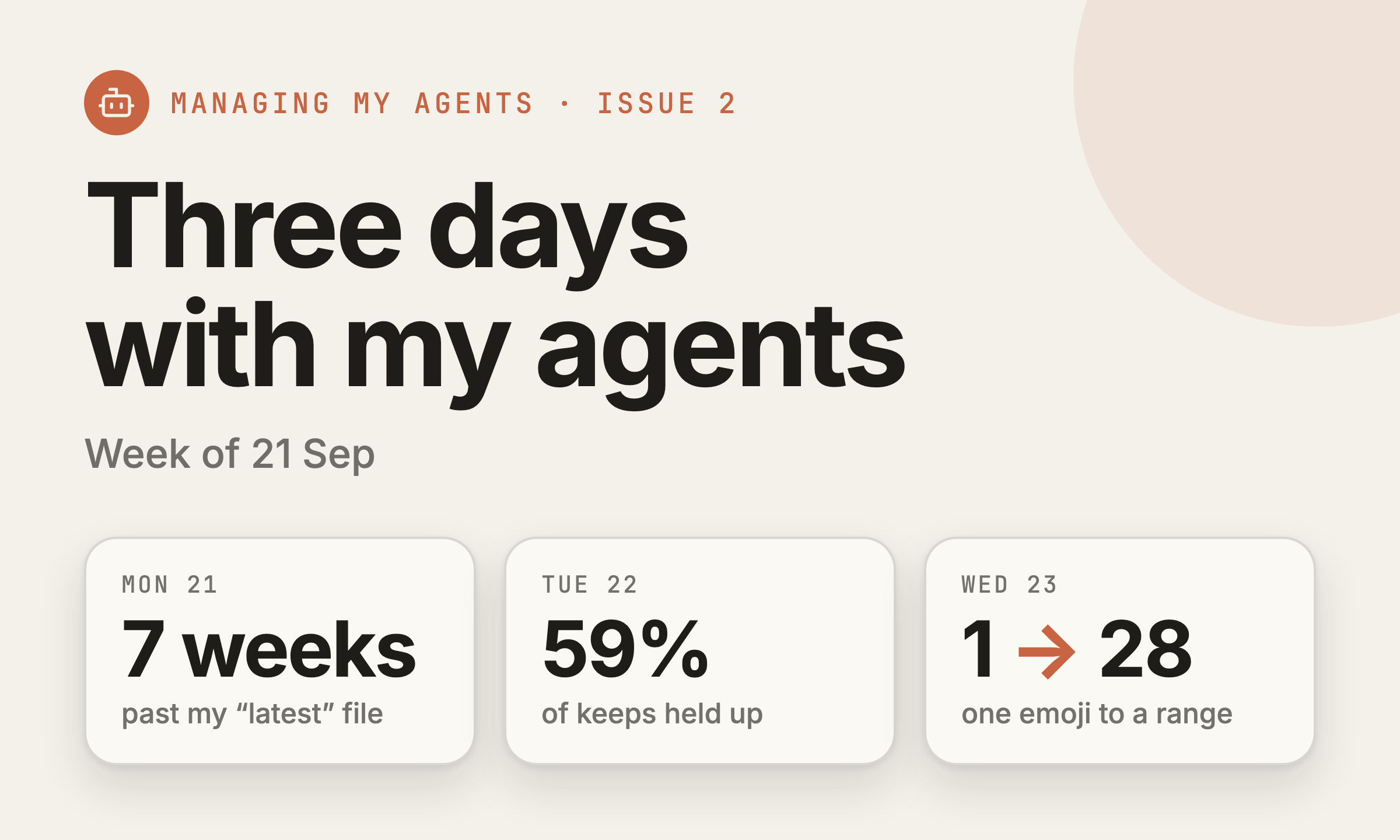 Three days with my agents, week of 21 Sep. Mon 21: 7 weeks past my “latest” file. Tue 22: 59% of keeps held up. Wed 23: 1 → 28 one emoji to a range.